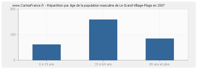 Répartition par âge de la population masculine de Le Grand-Village-Plage en 2007